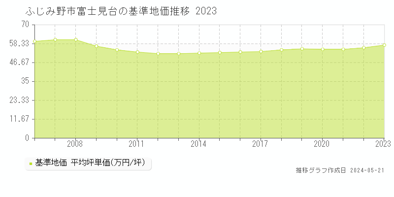 ふじみ野市富士見台の基準地価推移グラフ 
