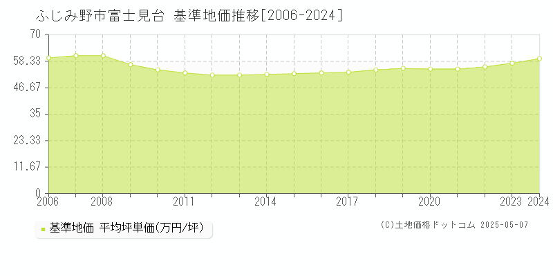 富士見台(ふじみ野市)の基準地価推移グラフ(坪単価)[2006-2024年]