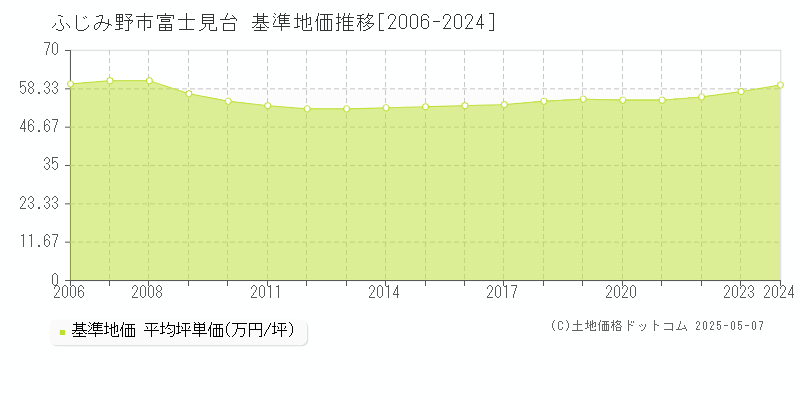 ふじみ野市富士見台の基準地価推移グラフ 