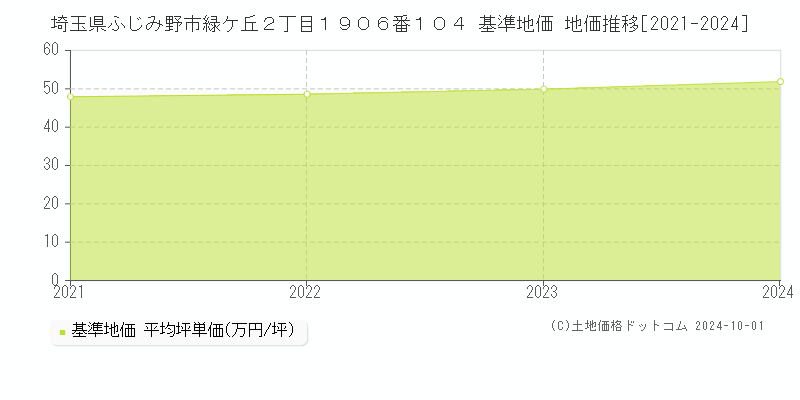 埼玉県ふじみ野市緑ケ丘２丁目１９０６番１０４ 基準地価 地価推移[2021-2024]