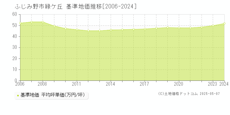 緑ケ丘(ふじみ野市)の基準地価推移グラフ(坪単価)[2006-2024年]