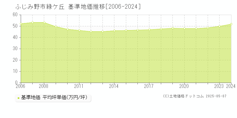 ふじみ野市緑ケ丘の基準地価推移グラフ 