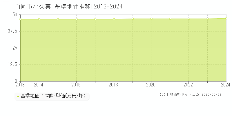 小久喜(白岡市)の基準地価推移グラフ(坪単価)[2013-2024年]