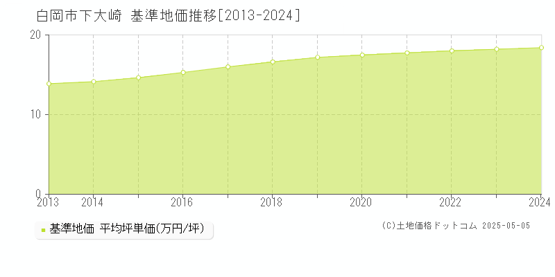 下大崎(白岡市)の基準地価推移グラフ(坪単価)[2013-2024年]