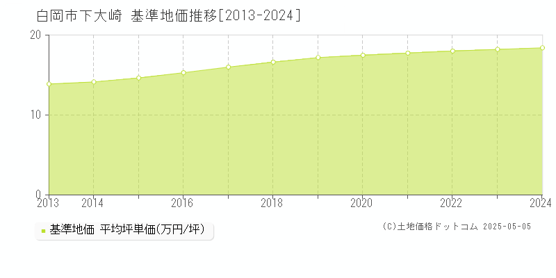 白岡市下大崎の基準地価推移グラフ 