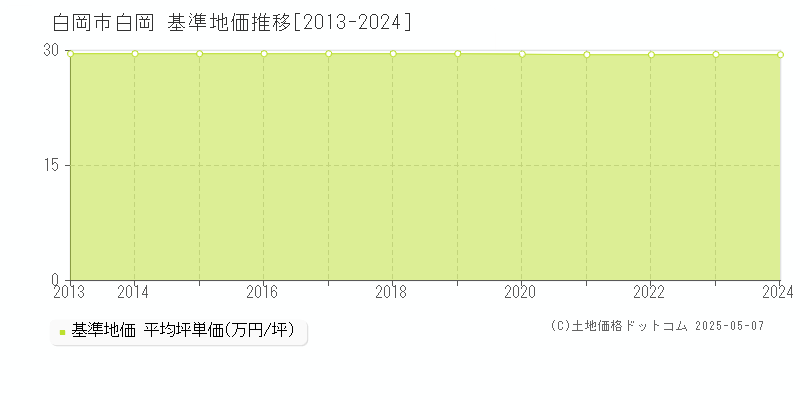 白岡(白岡市)の基準地価推移グラフ(坪単価)[2013-2024年]