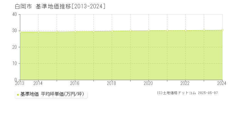 白岡市(埼玉県)の基準地価推移グラフ(坪単価)[2013-2024年]