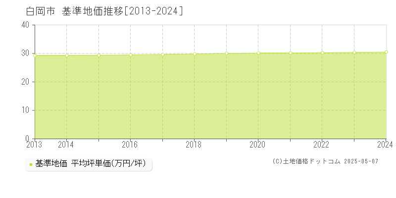 白岡市全域の基準地価推移グラフ 