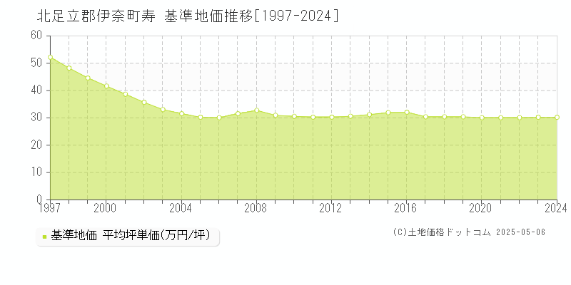 寿(北足立郡伊奈町)の基準地価推移グラフ(坪単価)[1997-2024年]