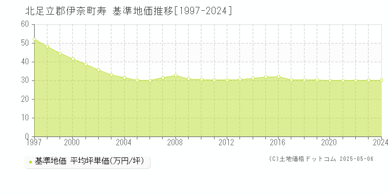 北足立郡伊奈町寿の基準地価推移グラフ 