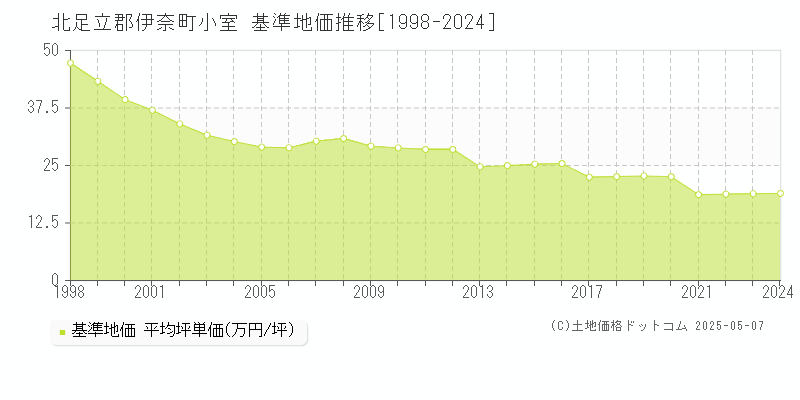 小室(北足立郡伊奈町)の基準地価推移グラフ(坪単価)[1998-2024年]