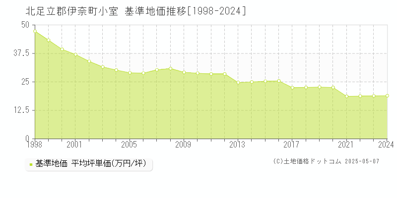 北足立郡伊奈町小室の基準地価推移グラフ 