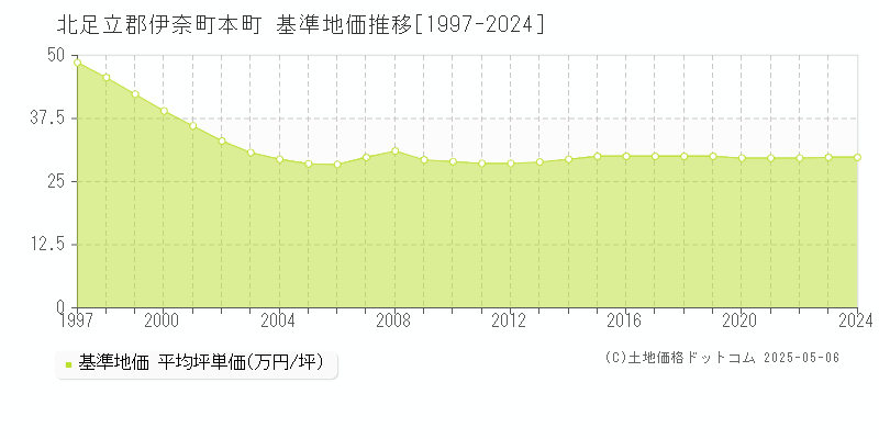 本町(北足立郡伊奈町)の基準地価推移グラフ(坪単価)[1997-2024年]