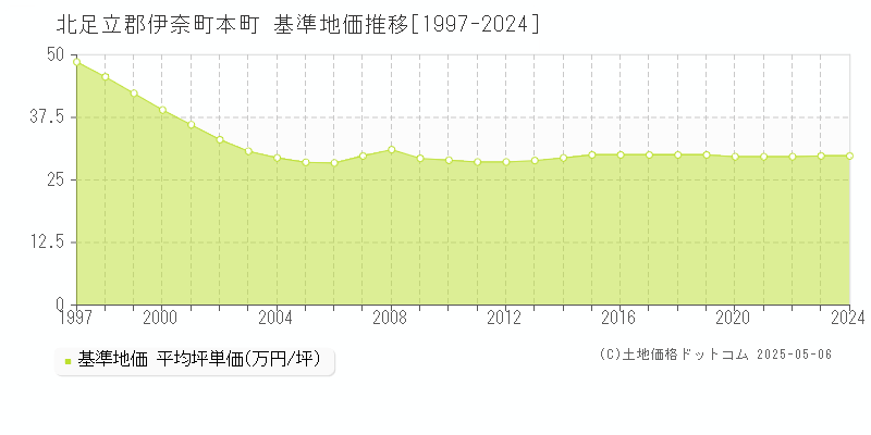 北足立郡伊奈町本町の基準地価推移グラフ 