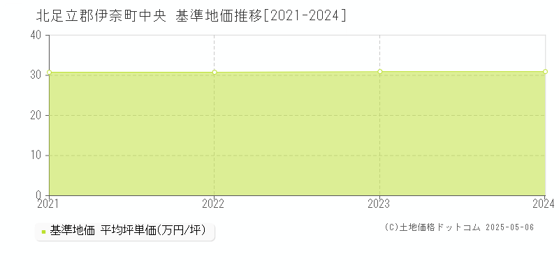 中央(北足立郡伊奈町)の基準地価推移グラフ(坪単価)[2021-2024年]