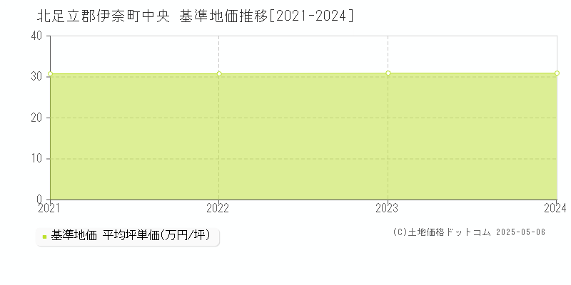 北足立郡伊奈町中央の基準地価推移グラフ 