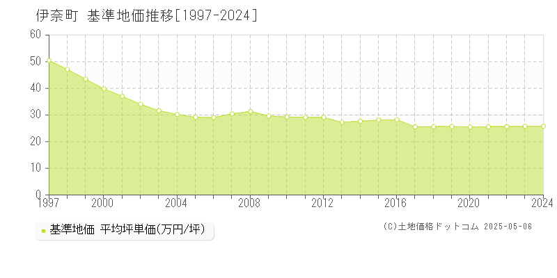伊奈町(埼玉県)の基準地価推移グラフ(坪単価)[1997-2024年]