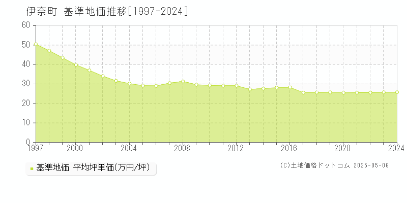 北足立郡伊奈町の基準地価推移グラフ 