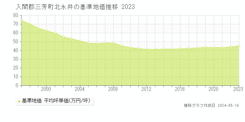 入間郡三芳町北永井の基準地価推移グラフ 