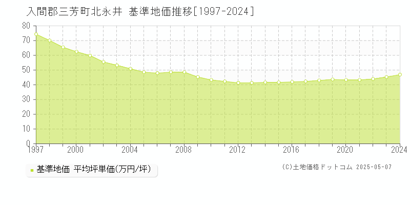 北永井(入間郡三芳町)の基準地価推移グラフ(坪単価)[1997-2024年]