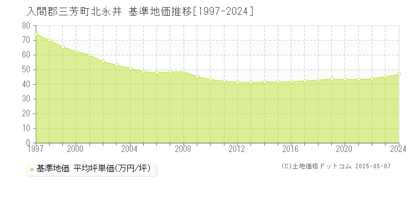 入間郡三芳町北永井の基準地価推移グラフ 