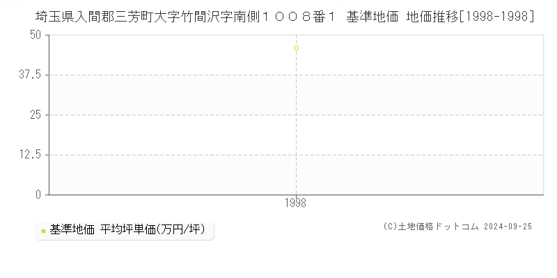 埼玉県入間郡三芳町大字竹間沢字南側１００８番１ 基準地価 地価推移[1998-1998]