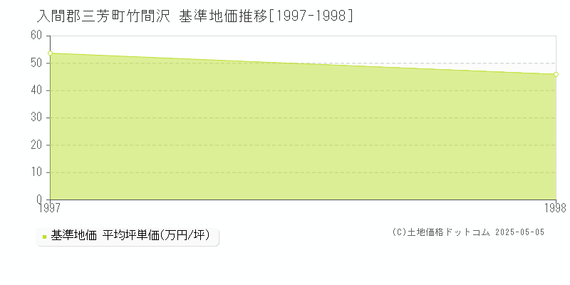 竹間沢(入間郡三芳町)の基準地価推移グラフ(坪単価)[1997-1998年]