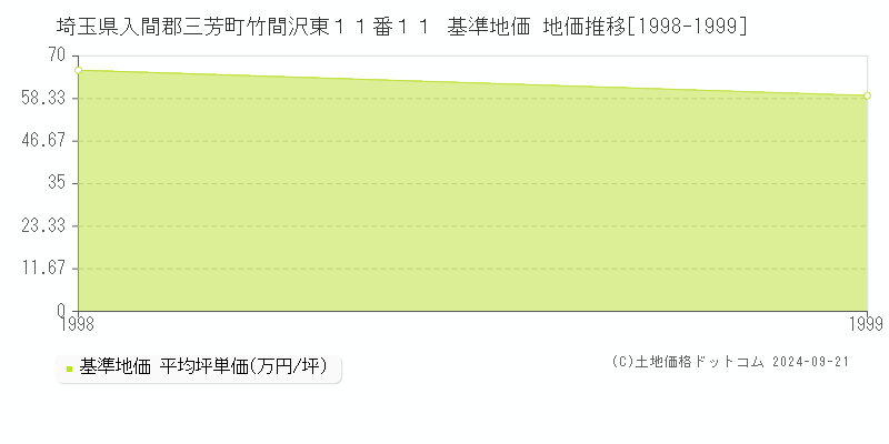 埼玉県入間郡三芳町竹間沢東１１番１１ 基準地価 地価推移[1998-1999]