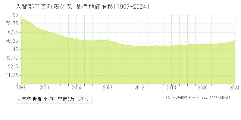 藤久保(入間郡三芳町)の基準地価推移グラフ(坪単価)[1997-2024年]