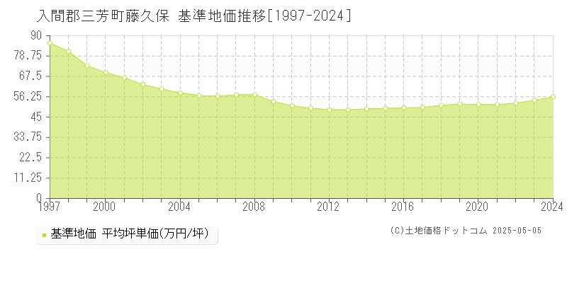 入間郡三芳町藤久保の基準地価推移グラフ 