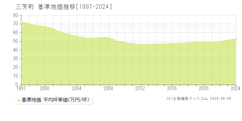 三芳町(埼玉県)の基準地価推移グラフ(坪単価)[1997-2024年]