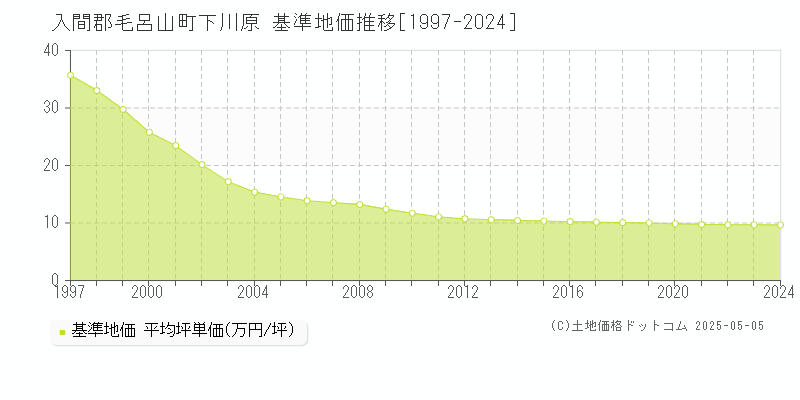 入間郡毛呂山町下川原の基準地価推移グラフ 