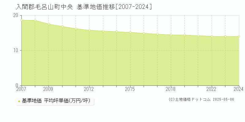 中央(入間郡毛呂山町)の基準地価推移グラフ(坪単価)[2007-2024年]