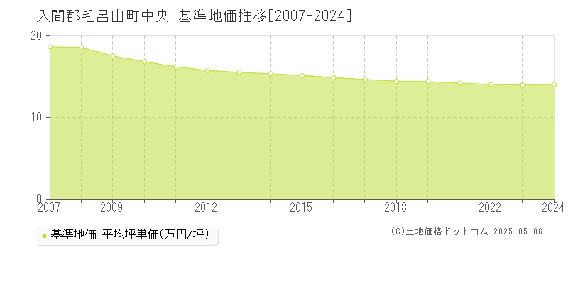 入間郡毛呂山町中央の基準地価推移グラフ 