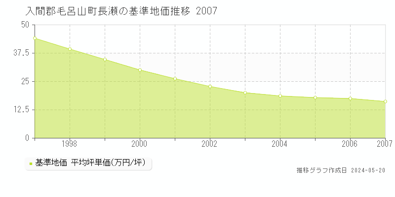 入間郡毛呂山町長瀬の基準地価推移グラフ 
