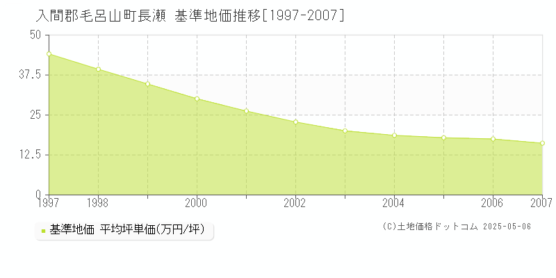 長瀬(入間郡毛呂山町)の基準地価推移グラフ(坪単価)[1997-2007年]