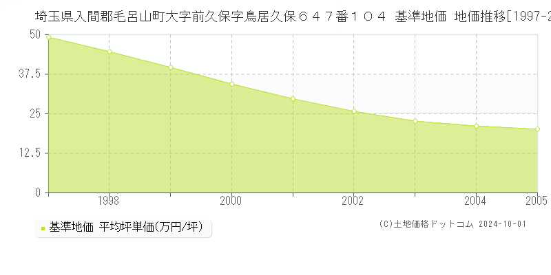 埼玉県入間郡毛呂山町大字前久保字鳥居久保６４７番１０４ 基準地価 地価推移[1997-2005]