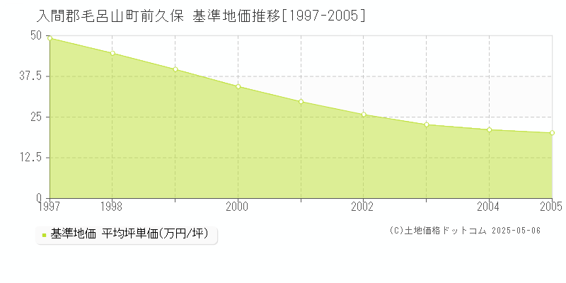 前久保(入間郡毛呂山町)の基準地価推移グラフ(坪単価)[1997-2005年]