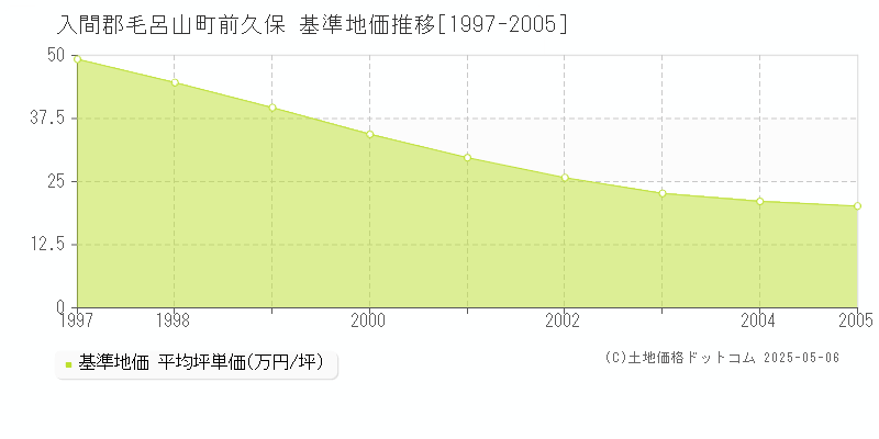 入間郡毛呂山町前久保の基準地価推移グラフ 