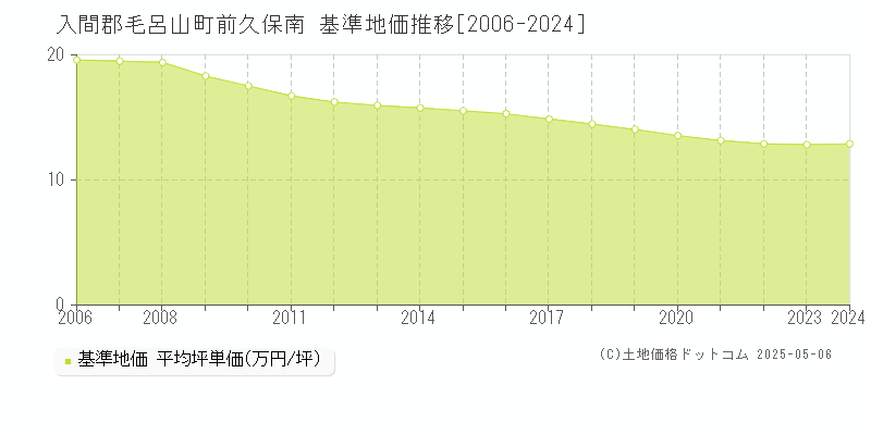 前久保南(入間郡毛呂山町)の基準地価推移グラフ(坪単価)[2006-2024年]