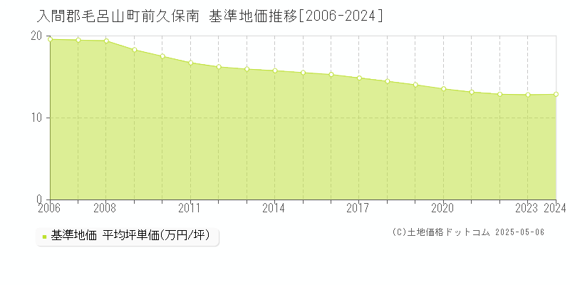 入間郡毛呂山町前久保南の基準地価推移グラフ 