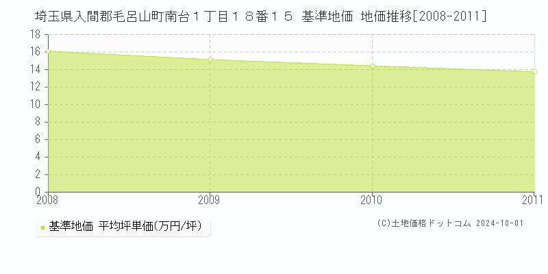 埼玉県入間郡毛呂山町南台１丁目１８番１５ 基準地価 地価推移[2008-2011]