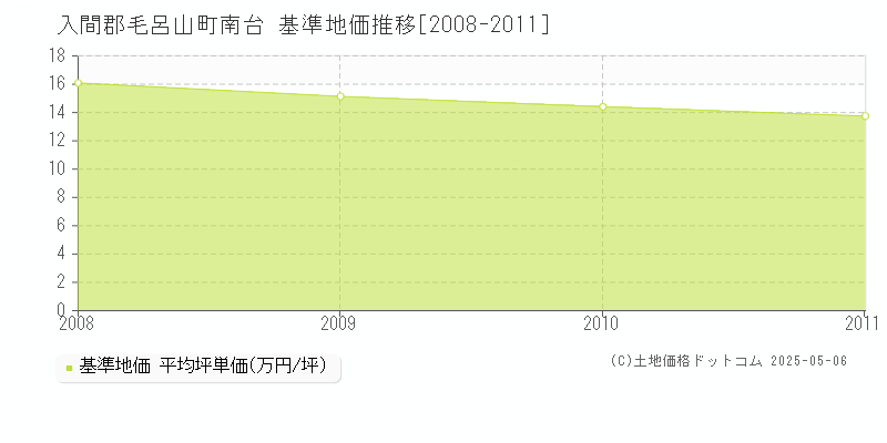 南台(入間郡毛呂山町)の基準地価推移グラフ(坪単価)[2008-2011年]