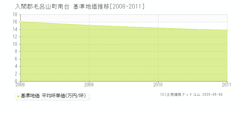 入間郡毛呂山町南台の基準地価推移グラフ 