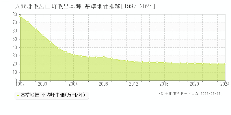毛呂本郷(入間郡毛呂山町)の基準地価推移グラフ(坪単価)[1997-2024年]