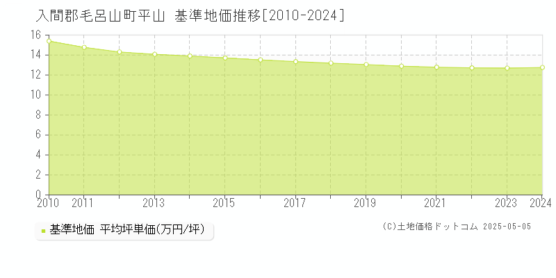 平山(入間郡毛呂山町)の基準地価推移グラフ(坪単価)[2010-2024年]