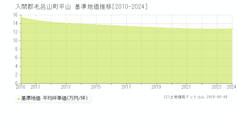 入間郡毛呂山町平山の基準地価推移グラフ 