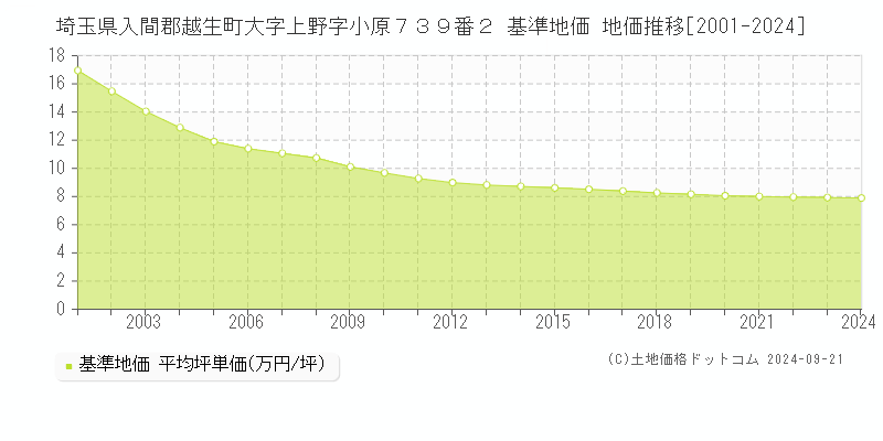 埼玉県入間郡越生町大字上野字小原７３９番２ 基準地価 地価推移[2001-2024]