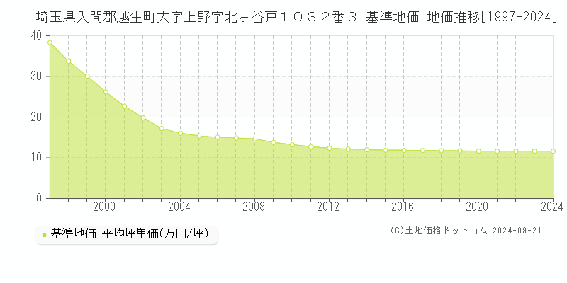 埼玉県入間郡越生町大字上野字北ヶ谷戸１０３２番３ 基準地価 地価推移[1997-2024]