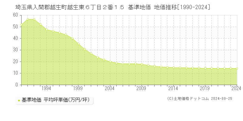 埼玉県入間郡越生町越生東６丁目２番１５ 基準地価 地価推移[1990-2024]